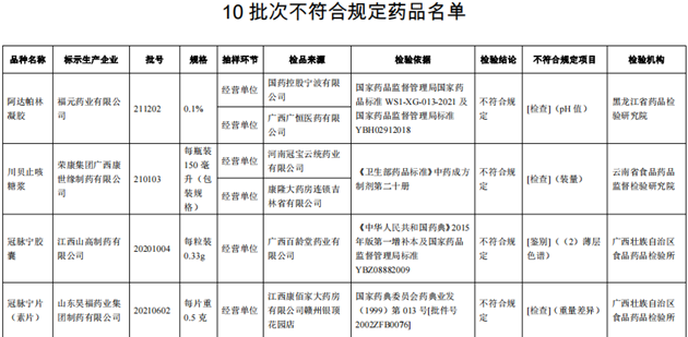 10批次藥品不合規(guī)！涉小兒感冒顆粒、川貝止咳糖漿等