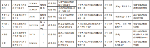 10批次藥品不合規(guī)！涉小兒感冒顆粒、川貝止咳糖漿等