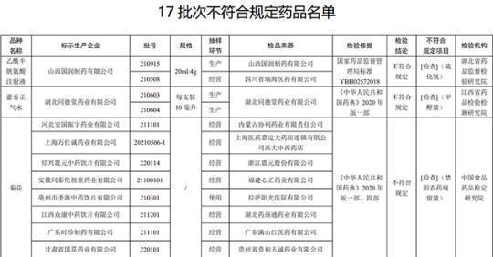 17批次藥品不合規(guī)！涉湖北同德堂產(chǎn)藿香正氣水等