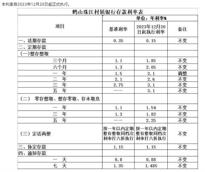 鶴山珠江村鎮(zhèn)銀行調(diào)整定期存款利率通告。 截圖自鶴山珠江村鎮(zhèn)銀行微信公眾號